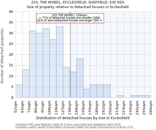 225, THE WHEEL, ECCLESFIELD, SHEFFIELD, S35 9ZA: Size of property relative to detached houses houses in Ecclesfield