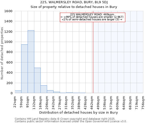 225, WALMERSLEY ROAD, BURY, BL9 5DJ: Size of property relative to detached houses houses in Bury