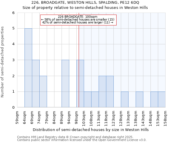 226, BROADGATE, WESTON HILLS, SPALDING, PE12 6DQ: Size of property relative to semi-detached houses houses in Weston Hills