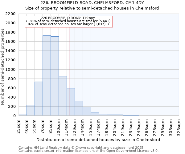 226, BROOMFIELD ROAD, CHELMSFORD, CM1 4DY: Size of property relative to semi-detached houses houses in Chelmsford