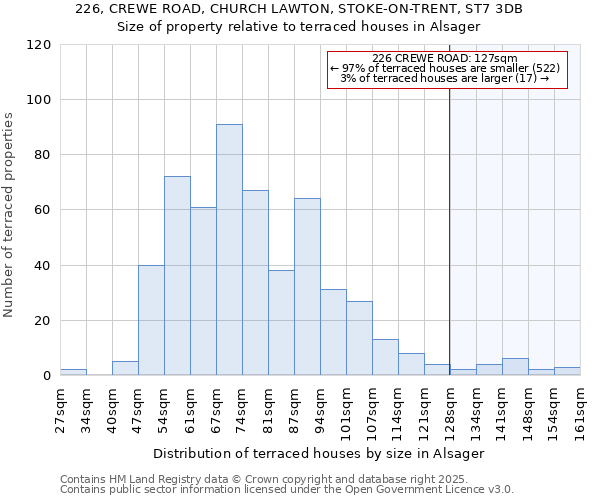 226, CREWE ROAD, CHURCH LAWTON, STOKE-ON-TRENT, ST7 3DB: Size of property relative to terraced houses houses in Alsager