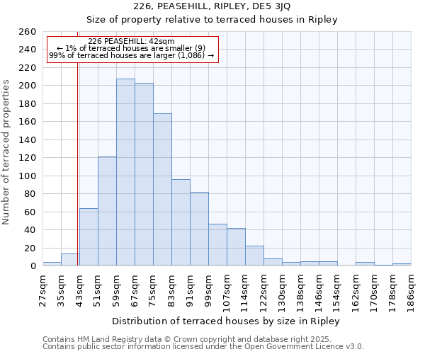226, PEASEHILL, RIPLEY, DE5 3JQ: Size of property relative to terraced houses houses in Ripley