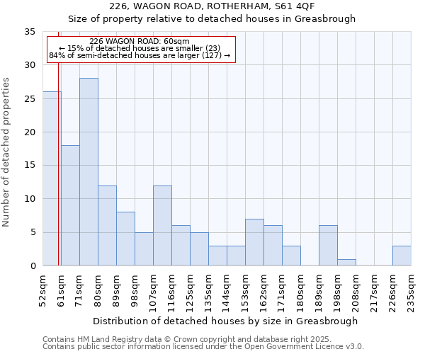 226, WAGON ROAD, ROTHERHAM, S61 4QF: Size of property relative to detached houses houses in Greasbrough