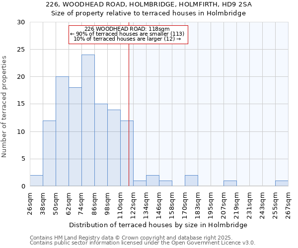 226, WOODHEAD ROAD, HOLMBRIDGE, HOLMFIRTH, HD9 2SA: Size of property relative to terraced houses houses in Holmbridge