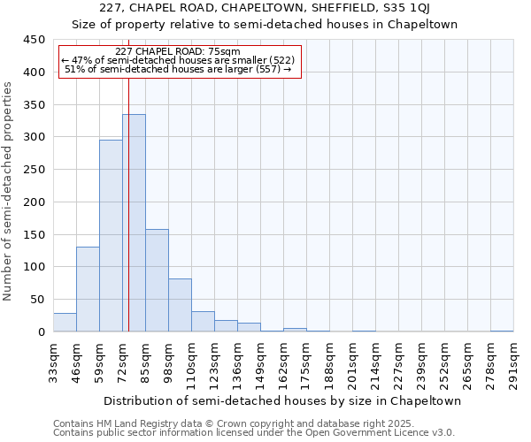 227, CHAPEL ROAD, CHAPELTOWN, SHEFFIELD, S35 1QJ: Size of property relative to semi-detached houses houses in Chapeltown
