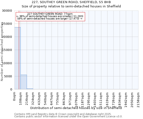 227, SOUTHEY GREEN ROAD, SHEFFIELD, S5 8HB: Size of property relative to semi-detached houses houses in Sheffield