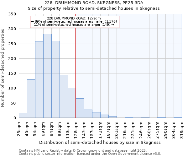 228, DRUMMOND ROAD, SKEGNESS, PE25 3DA: Size of property relative to semi-detached houses houses in Skegness