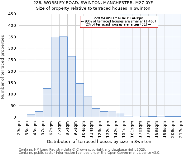 228, WORSLEY ROAD, SWINTON, MANCHESTER, M27 0YF: Size of property relative to terraced houses houses in Swinton