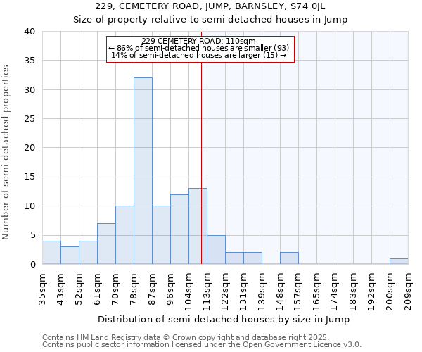 229, CEMETERY ROAD, JUMP, BARNSLEY, S74 0JL: Size of property relative to semi-detached houses houses in Jump