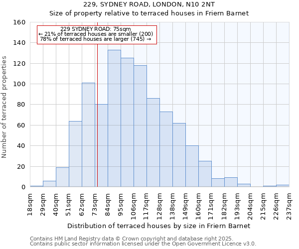 229, SYDNEY ROAD, LONDON, N10 2NT: Size of property relative to terraced houses houses in Friern Barnet