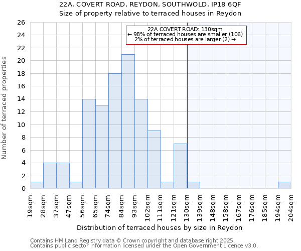 22A, COVERT ROAD, REYDON, SOUTHWOLD, IP18 6QF: Size of property relative to terraced houses houses in Reydon