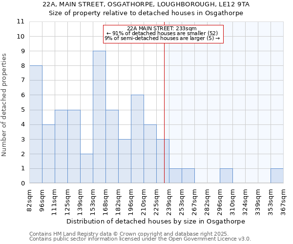 22A, MAIN STREET, OSGATHORPE, LOUGHBOROUGH, LE12 9TA: Size of property relative to detached houses houses in Osgathorpe