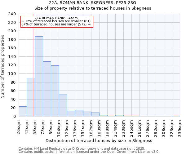 22A, ROMAN BANK, SKEGNESS, PE25 2SG: Size of property relative to terraced houses houses in Skegness