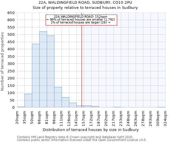 22A, WALDINGFIELD ROAD, SUDBURY, CO10 2PU: Size of property relative to terraced houses houses in Sudbury