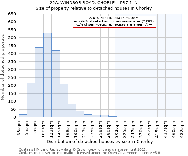 22A, WINDSOR ROAD, CHORLEY, PR7 1LN: Size of property relative to detached houses houses in Chorley