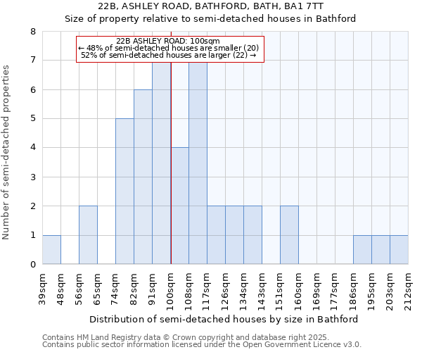 22B, ASHLEY ROAD, BATHFORD, BATH, BA1 7TT: Size of property relative to semi-detached houses houses in Bathford
