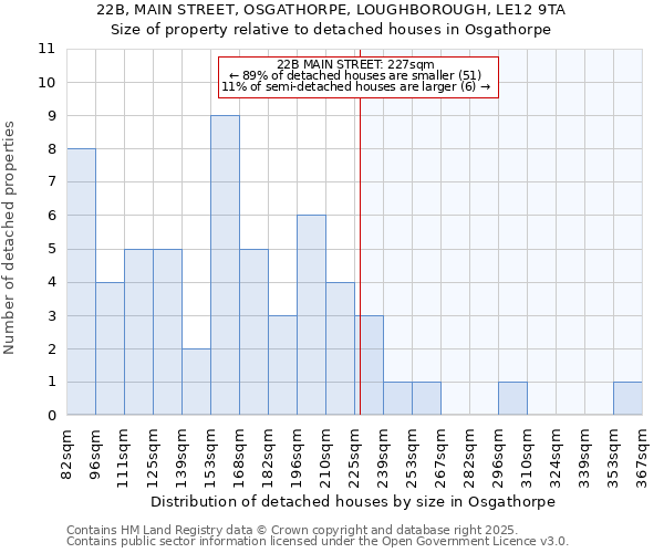 22B, MAIN STREET, OSGATHORPE, LOUGHBOROUGH, LE12 9TA: Size of property relative to detached houses houses in Osgathorpe
