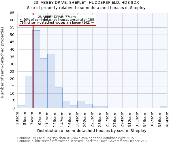 23, ABBEY DRIVE, SHEPLEY, HUDDERSFIELD, HD8 8DX: Size of property relative to semi-detached houses houses in Shepley