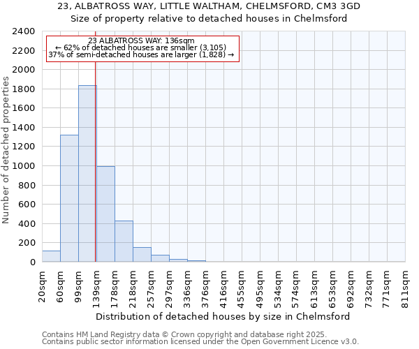 23, ALBATROSS WAY, LITTLE WALTHAM, CHELMSFORD, CM3 3GD: Size of property relative to detached houses houses in Chelmsford