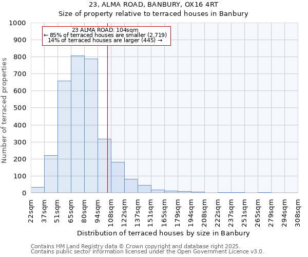 23, ALMA ROAD, BANBURY, OX16 4RT: Size of property relative to terraced houses houses in Banbury