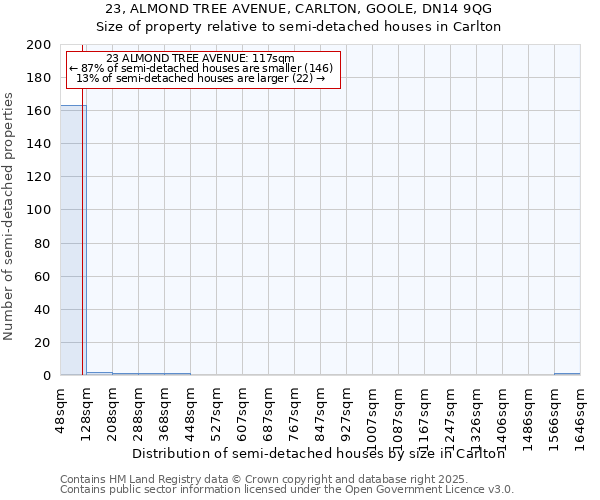 23, ALMOND TREE AVENUE, CARLTON, GOOLE, DN14 9QG: Size of property relative to semi-detached houses houses in Carlton