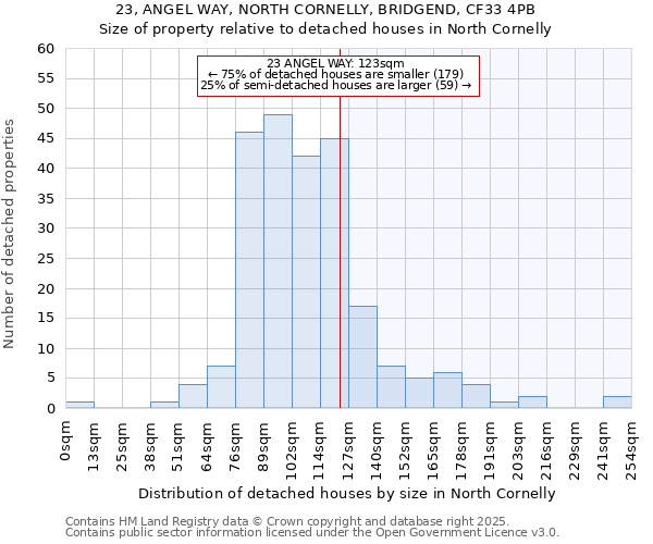 23, ANGEL WAY, NORTH CORNELLY, BRIDGEND, CF33 4PB: Size of property relative to detached houses houses in North Cornelly