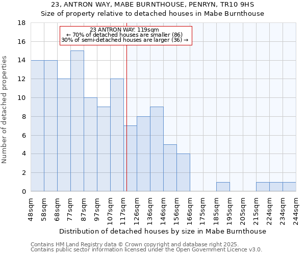 23, ANTRON WAY, MABE BURNTHOUSE, PENRYN, TR10 9HS: Size of property relative to detached houses houses in Mabe Burnthouse