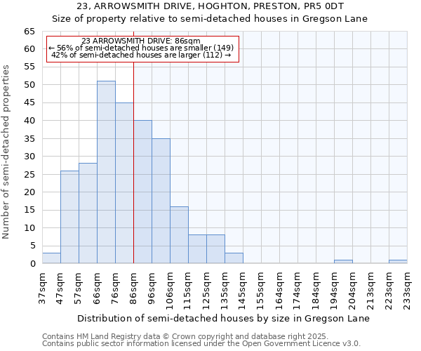 23, ARROWSMITH DRIVE, HOGHTON, PRESTON, PR5 0DT: Size of property relative to semi-detached houses houses in Gregson Lane