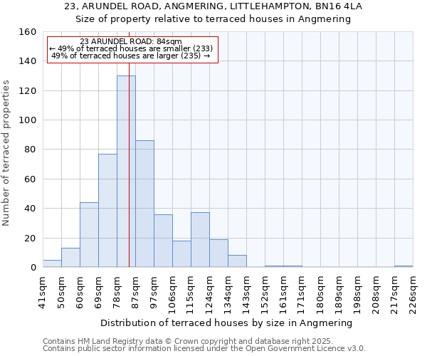 23, ARUNDEL ROAD, ANGMERING, LITTLEHAMPTON, BN16 4LA: Size of property relative to terraced houses houses in Angmering