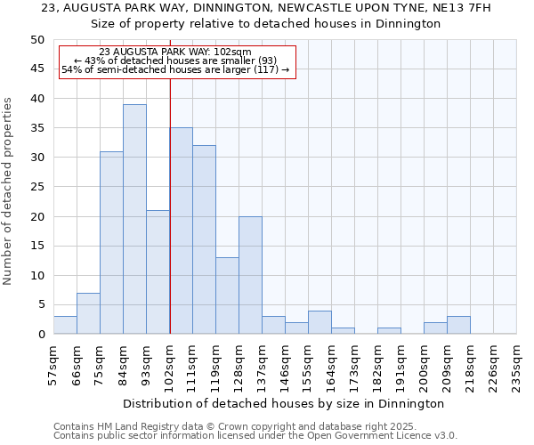 23, AUGUSTA PARK WAY, DINNINGTON, NEWCASTLE UPON TYNE, NE13 7FH: Size of property relative to detached houses houses in Dinnington