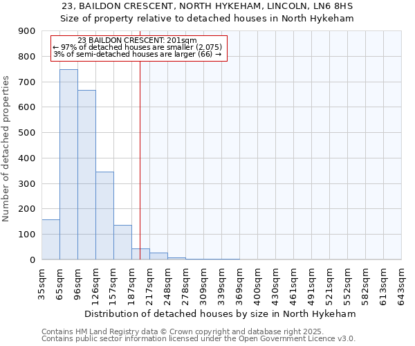 23, BAILDON CRESCENT, NORTH HYKEHAM, LINCOLN, LN6 8HS: Size of property relative to detached houses houses in North Hykeham