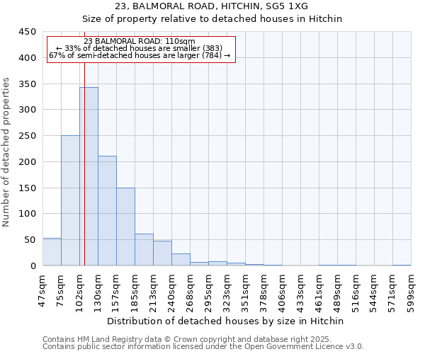23, BALMORAL ROAD, HITCHIN, SG5 1XG: Size of property relative to detached houses houses in Hitchin
