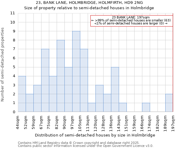 23, BANK LANE, HOLMBRIDGE, HOLMFIRTH, HD9 2NG: Size of property relative to semi-detached houses houses in Holmbridge