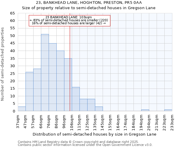 23, BANKHEAD LANE, HOGHTON, PRESTON, PR5 0AA: Size of property relative to semi-detached houses houses in Gregson Lane