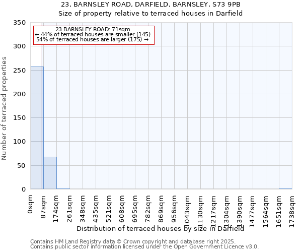 23, BARNSLEY ROAD, DARFIELD, BARNSLEY, S73 9PB: Size of property relative to terraced houses houses in Darfield