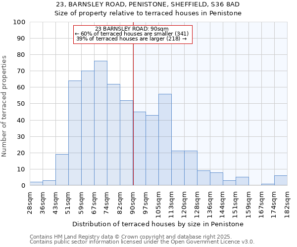23, BARNSLEY ROAD, PENISTONE, SHEFFIELD, S36 8AD: Size of property relative to terraced houses houses in Penistone