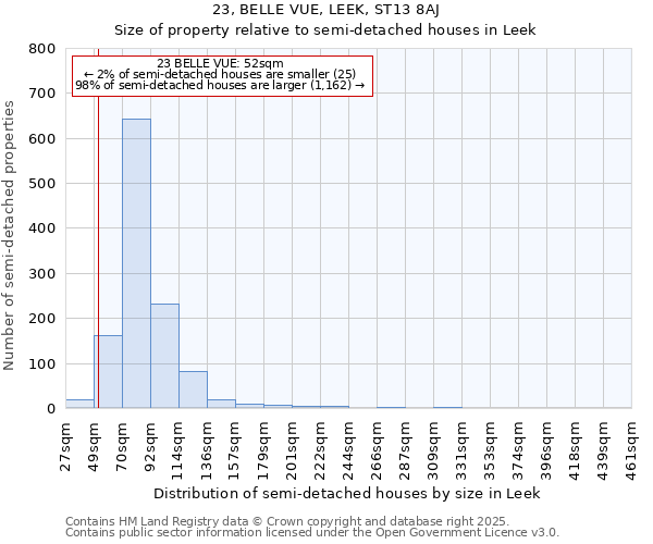 23, BELLE VUE, LEEK, ST13 8AJ: Size of property relative to semi-detached houses houses in Leek