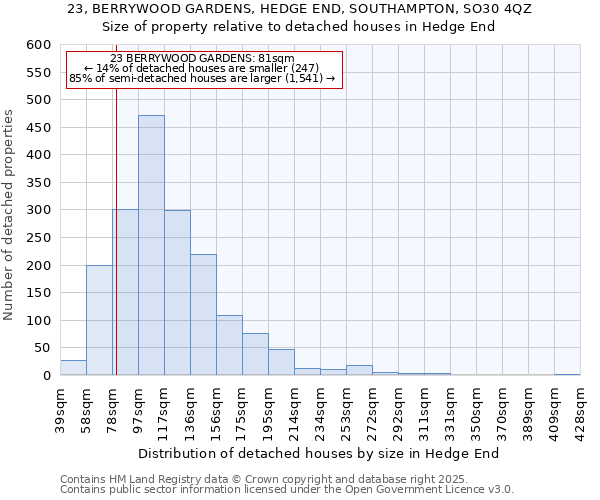 23, BERRYWOOD GARDENS, HEDGE END, SOUTHAMPTON, SO30 4QZ: Size of property relative to detached houses houses in Hedge End