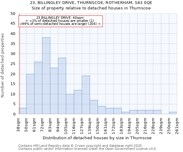 23, BILLINGLEY DRIVE, THURNSCOE, ROTHERHAM, S63 0QE: Size of property relative to detached houses houses in Thurnscoe