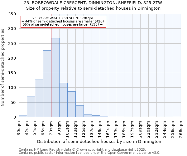 23, BORROWDALE CRESCENT, DINNINGTON, SHEFFIELD, S25 2TW: Size of property relative to semi-detached houses houses in Dinnington