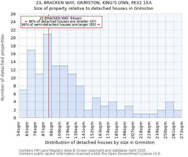 23, BRACKEN WAY, GRIMSTON, KING'S LYNN, PE32 1XA: Size of property relative to detached houses houses in Grimston