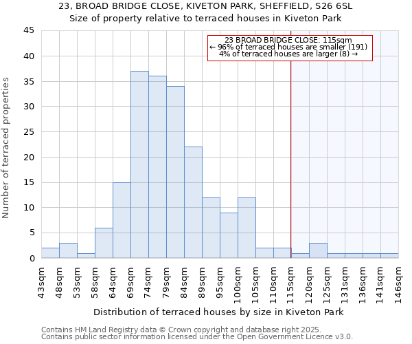 23, BROAD BRIDGE CLOSE, KIVETON PARK, SHEFFIELD, S26 6SL: Size of property relative to terraced houses houses in Kiveton Park
