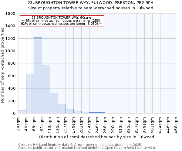 23, BROUGHTON TOWER WAY, FULWOOD, PRESTON, PR2 9PH: Size of property relative to semi-detached houses houses in Fulwood
