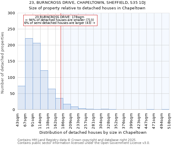 23, BURNCROSS DRIVE, CHAPELTOWN, SHEFFIELD, S35 1DJ: Size of property relative to detached houses houses in Chapeltown
