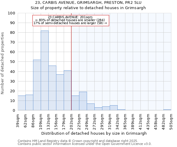 23, CARBIS AVENUE, GRIMSARGH, PRESTON, PR2 5LU: Size of property relative to detached houses houses in Grimsargh