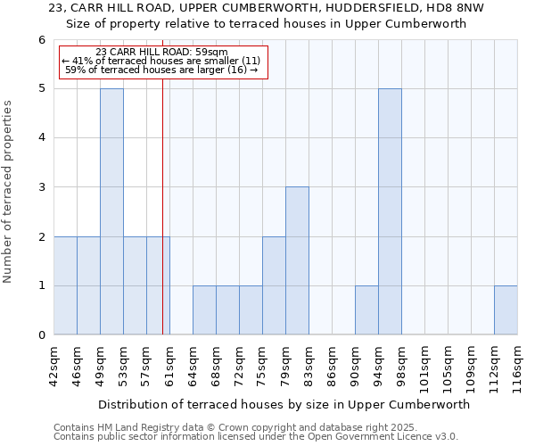 23, CARR HILL ROAD, UPPER CUMBERWORTH, HUDDERSFIELD, HD8 8NW: Size of property relative to terraced houses houses in Upper Cumberworth