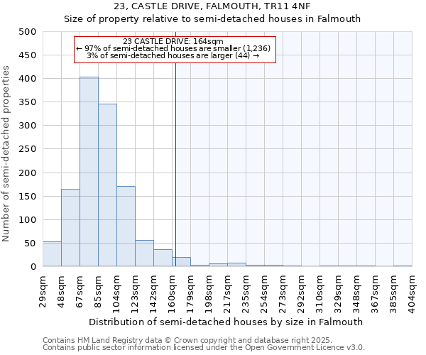 23, CASTLE DRIVE, FALMOUTH, TR11 4NF: Size of property relative to semi-detached houses houses in Falmouth