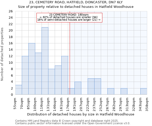 23, CEMETERY ROAD, HATFIELD, DONCASTER, DN7 6LY: Size of property relative to detached houses houses in Hatfield Woodhouse