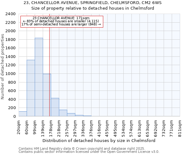 23, CHANCELLOR AVENUE, SPRINGFIELD, CHELMSFORD, CM2 6WS: Size of property relative to detached houses houses in Chelmsford