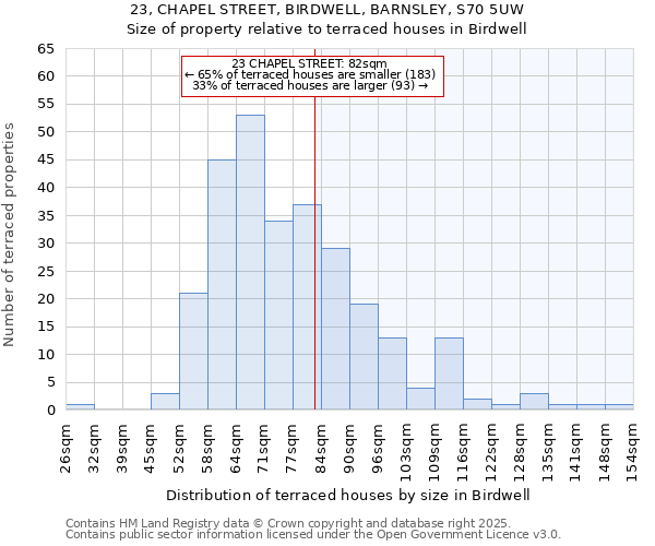 23, CHAPEL STREET, BIRDWELL, BARNSLEY, S70 5UW: Size of property relative to terraced houses houses in Birdwell